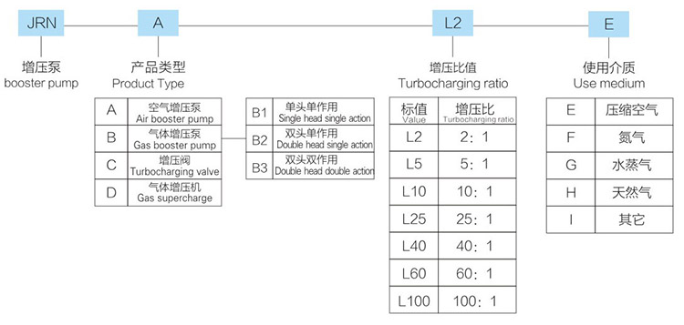 小2倍空氣增壓泵產(chǎn)品型號(hào)說明